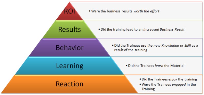 5 Ways To Measure The Impact Of Sales Training